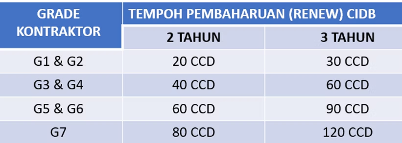 Tempoh Perbaharuan